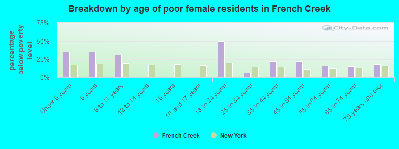 Breakdown by age of poor female residents in French Creek