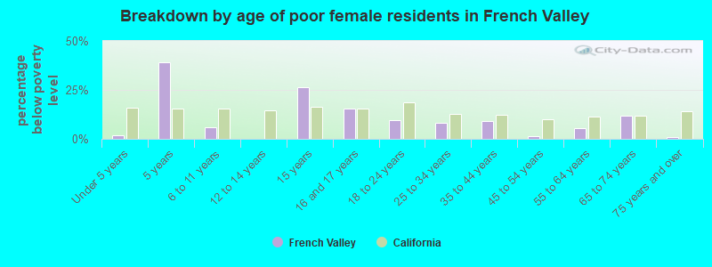 Breakdown by age of poor female residents in French Valley