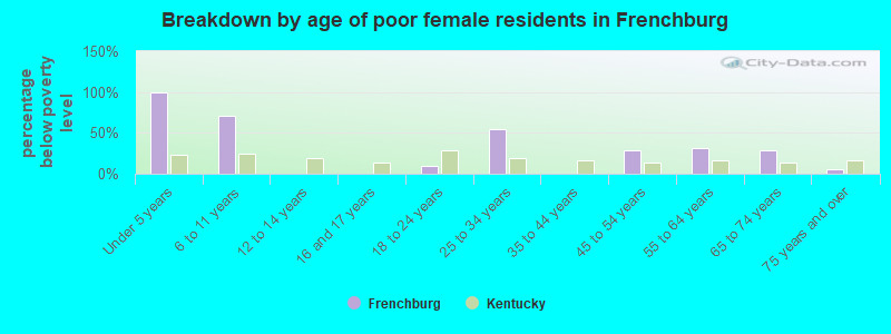 Breakdown by age of poor female residents in Frenchburg