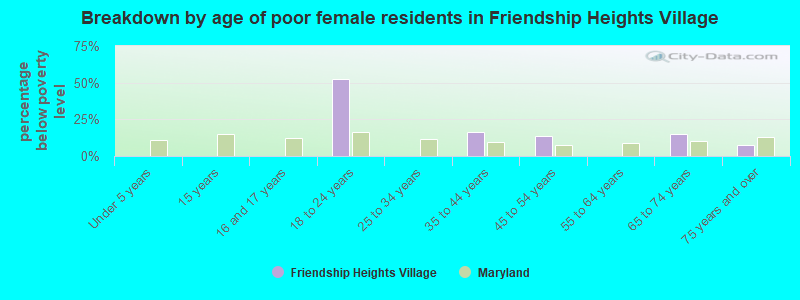 Breakdown by age of poor female residents in Friendship Heights Village