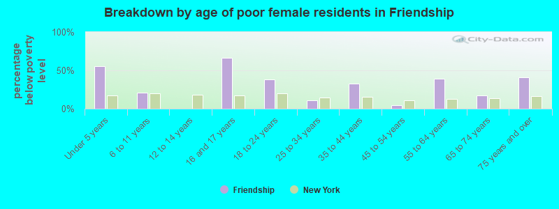 Breakdown by age of poor female residents in Friendship