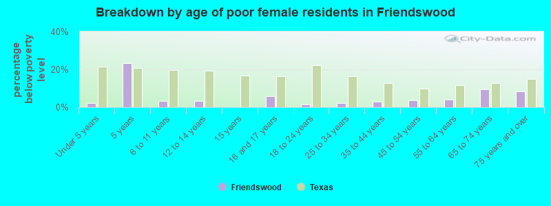 Breakdown by age of poor female residents in Friendswood