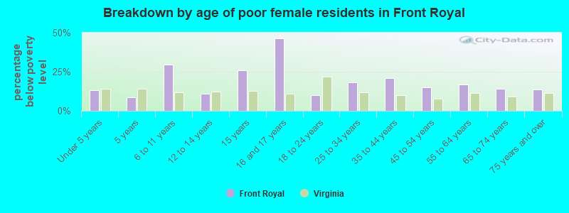Breakdown by age of poor female residents in Front Royal