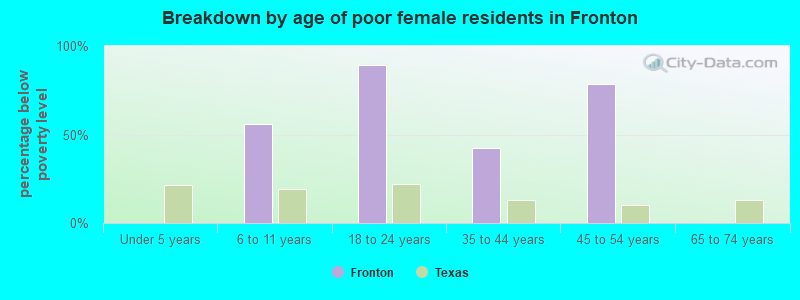 Breakdown by age of poor female residents in Fronton