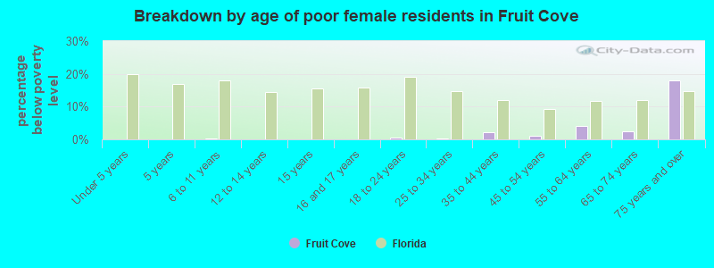 Breakdown by age of poor female residents in Fruit Cove