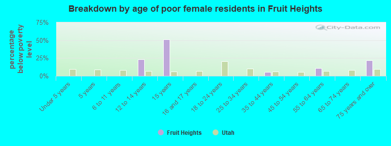 Breakdown by age of poor female residents in Fruit Heights