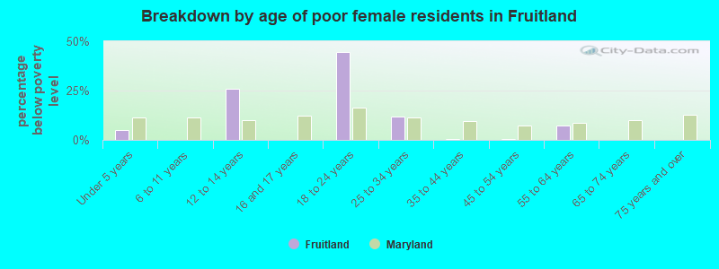 Breakdown by age of poor female residents in Fruitland