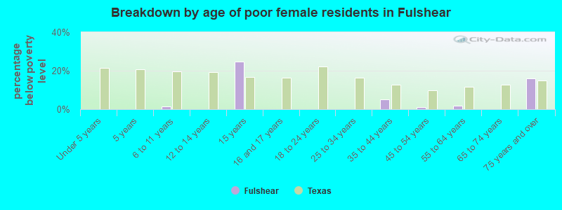 Breakdown by age of poor female residents in Fulshear