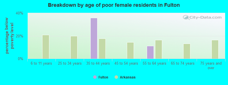 Breakdown by age of poor female residents in Fulton