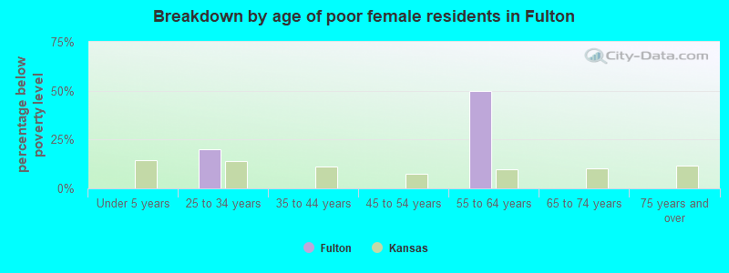 Breakdown by age of poor female residents in Fulton