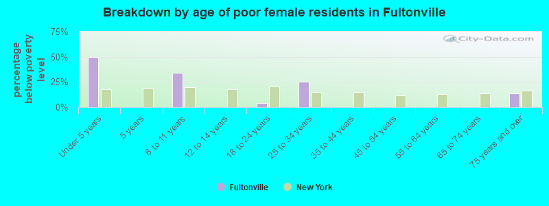 Breakdown by age of poor female residents in Fultonville