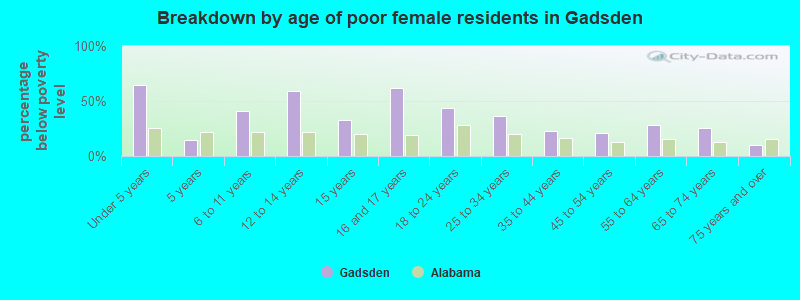 Breakdown by age of poor female residents in Gadsden
