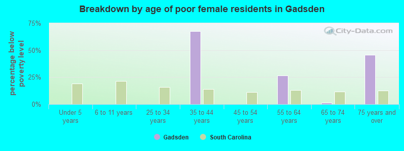 Breakdown by age of poor female residents in Gadsden