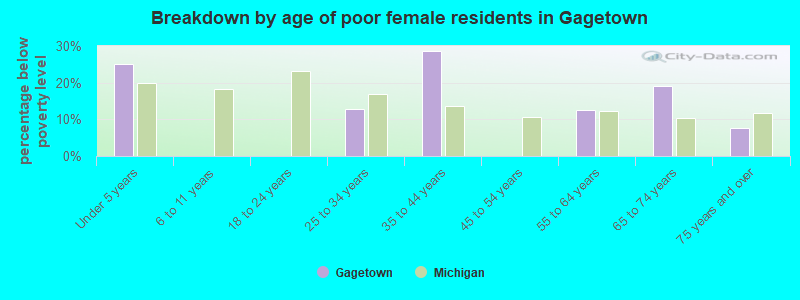 Breakdown by age of poor female residents in Gagetown