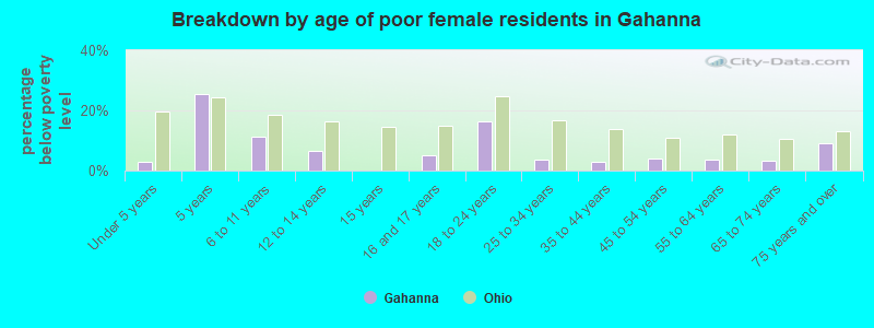 Breakdown by age of poor female residents in Gahanna