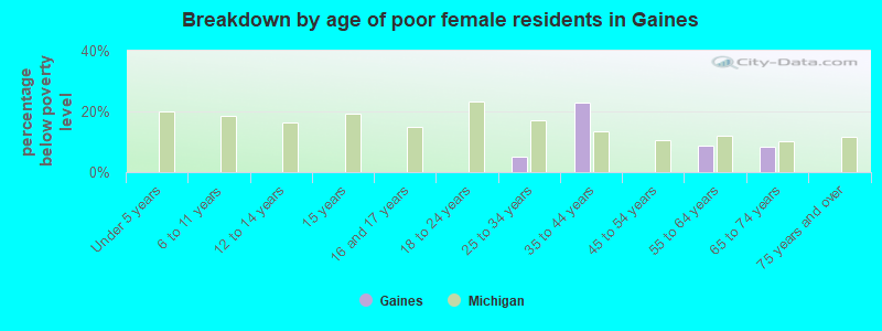 Breakdown by age of poor female residents in Gaines