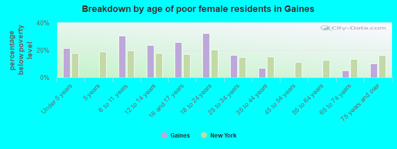 Breakdown by age of poor female residents in Gaines