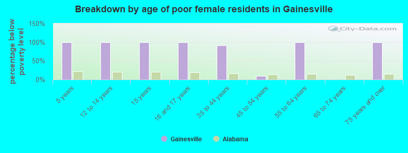 Breakdown by age of poor female residents in Gainesville