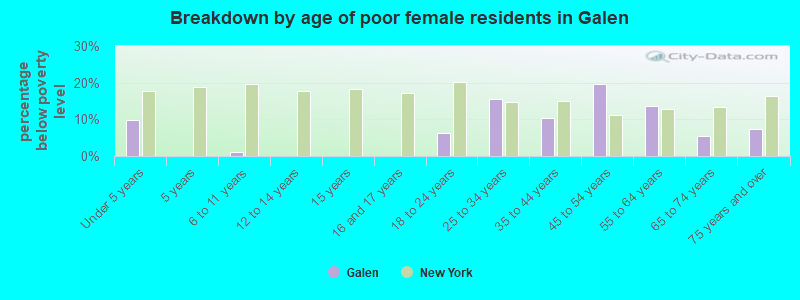 Breakdown by age of poor female residents in Galen