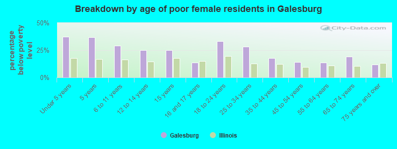 Breakdown by age of poor female residents in Galesburg