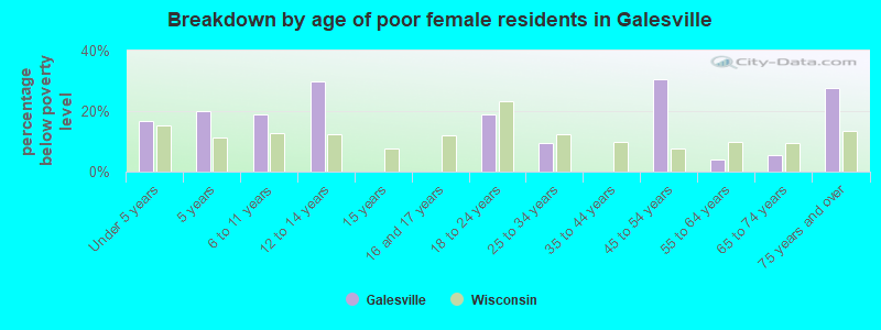 Breakdown by age of poor female residents in Galesville