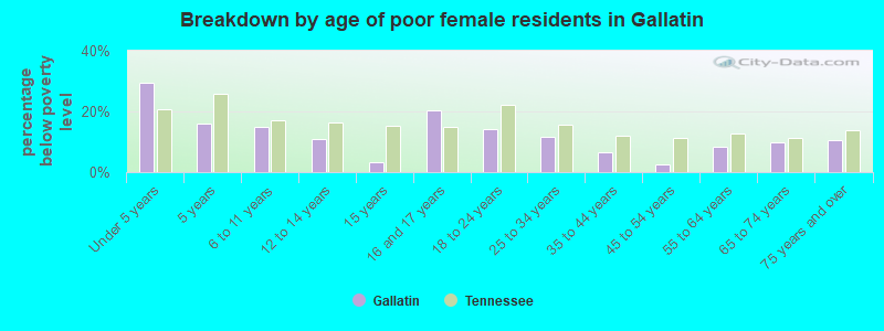 Breakdown by age of poor female residents in Gallatin