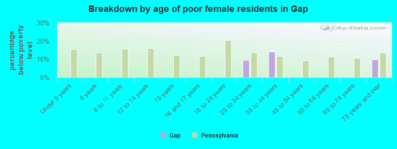 Breakdown by age of poor female residents in Gap