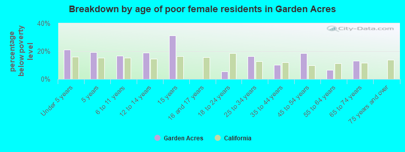 Breakdown by age of poor female residents in Garden Acres