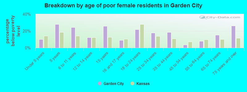 Breakdown by age of poor female residents in Garden City