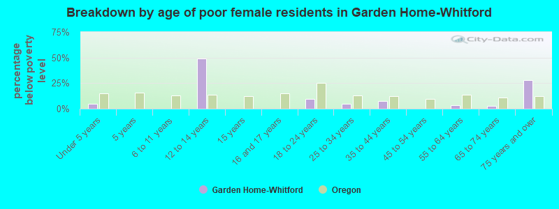 Breakdown by age of poor female residents in Garden Home-Whitford