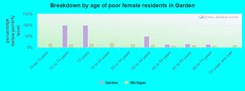 Breakdown by age of poor female residents in Garden