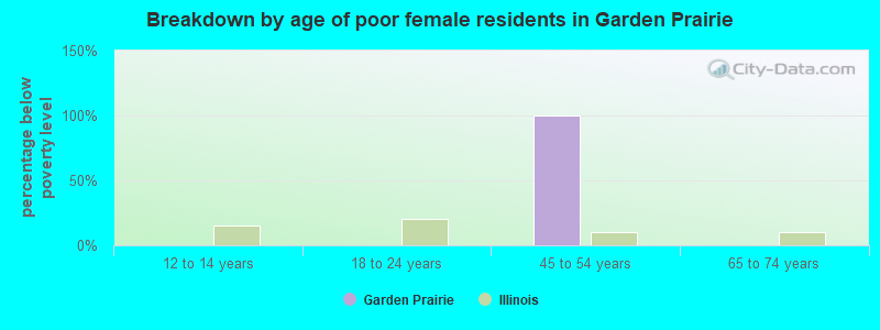 Breakdown by age of poor female residents in Garden Prairie