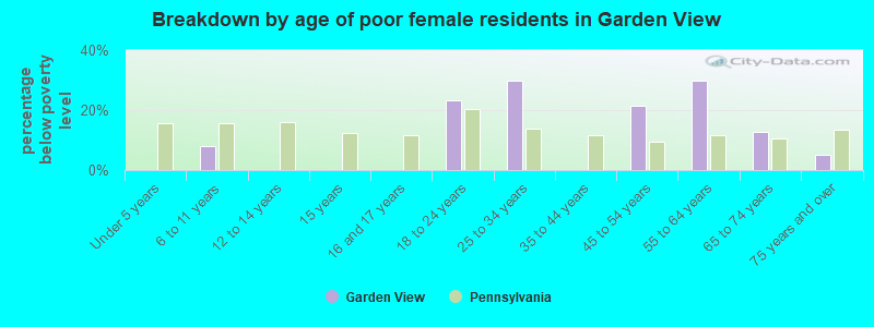 Breakdown by age of poor female residents in Garden View