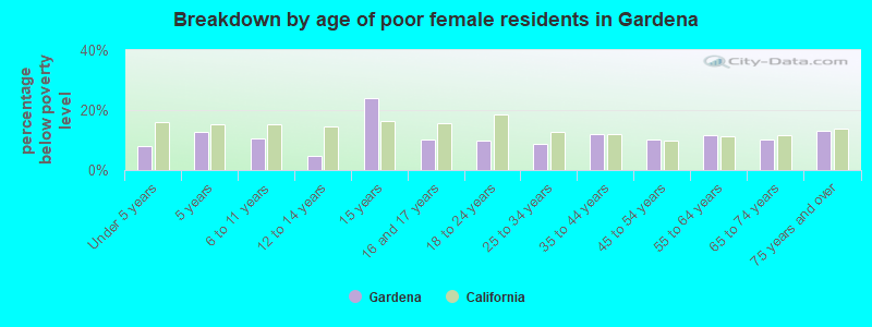 Breakdown by age of poor female residents in Gardena