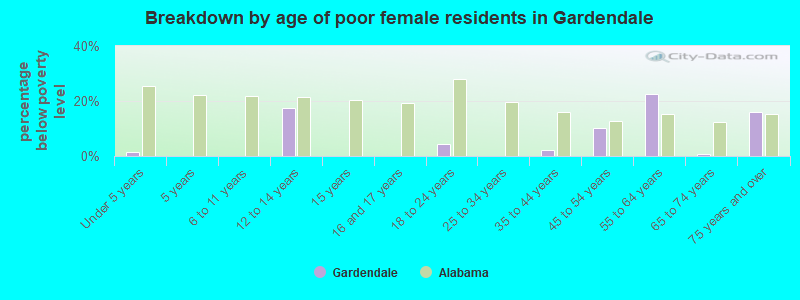 Breakdown by age of poor female residents in Gardendale