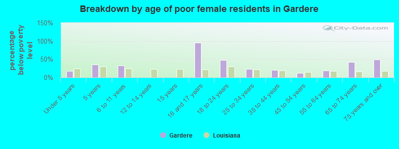 Breakdown by age of poor female residents in Gardere