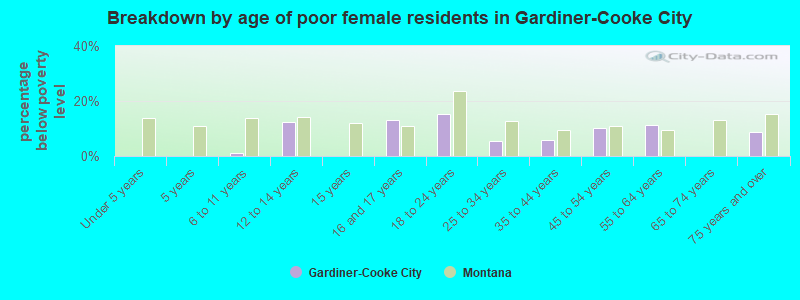 Breakdown by age of poor female residents in Gardiner-Cooke City