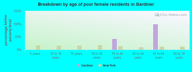 Breakdown by age of poor female residents in Gardiner