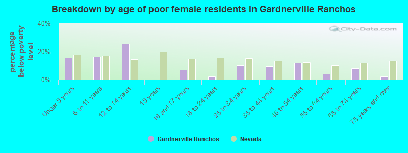 Breakdown by age of poor female residents in Gardnerville Ranchos