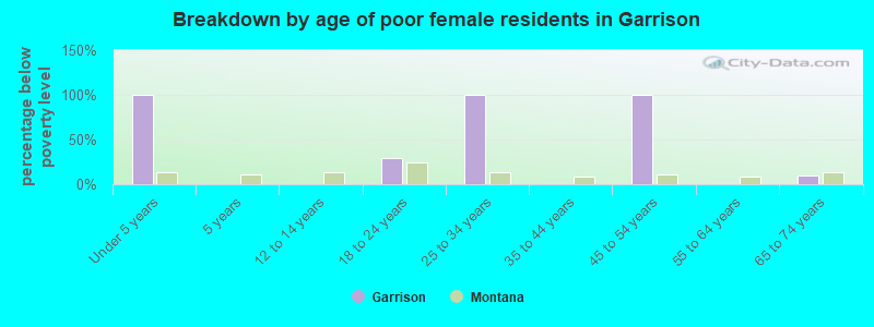 Breakdown by age of poor female residents in Garrison