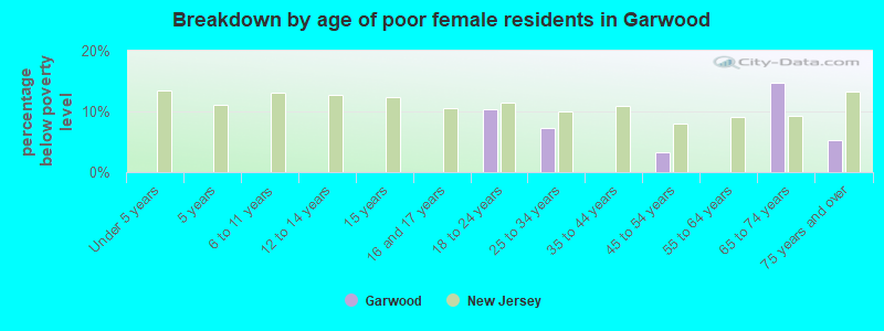Breakdown by age of poor female residents in Garwood