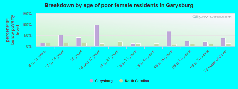 Breakdown by age of poor female residents in Garysburg