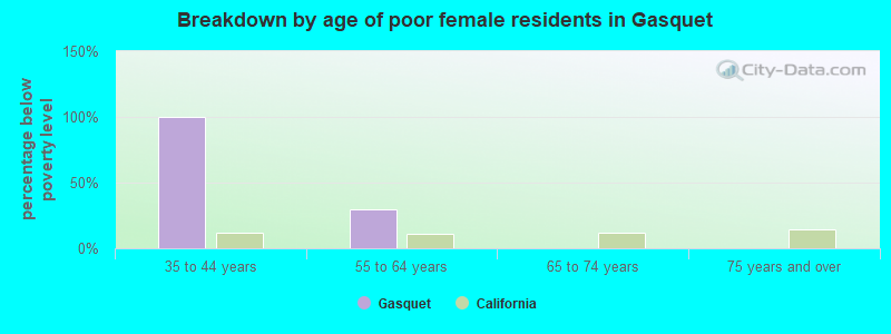 Breakdown by age of poor female residents in Gasquet