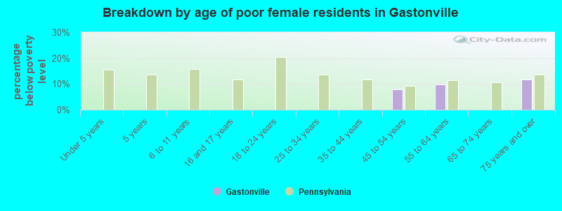 Breakdown by age of poor female residents in Gastonville