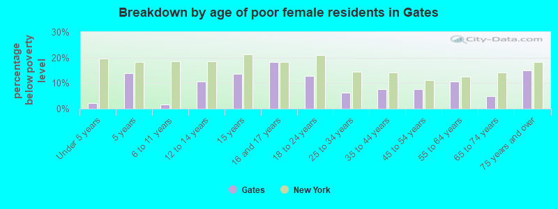 Breakdown by age of poor female residents in Gates