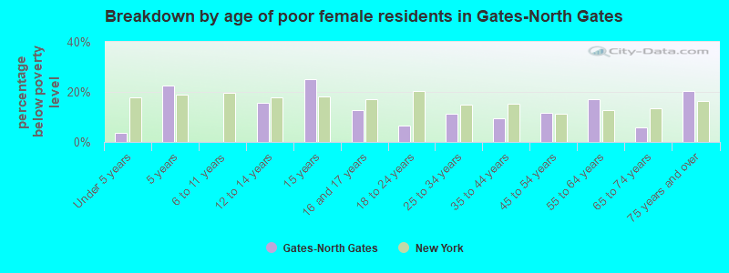 Breakdown by age of poor female residents in Gates-North Gates