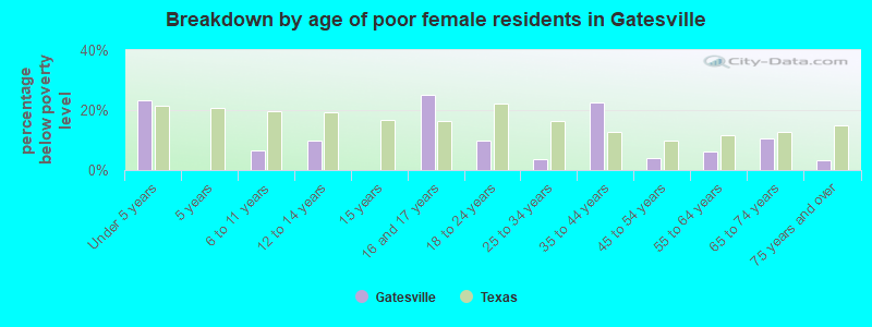 Breakdown by age of poor female residents in Gatesville