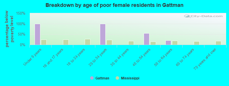Breakdown by age of poor female residents in Gattman