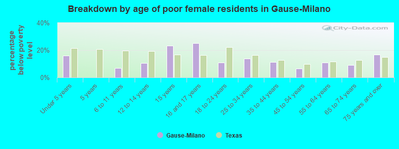 Breakdown by age of poor female residents in Gause-Milano