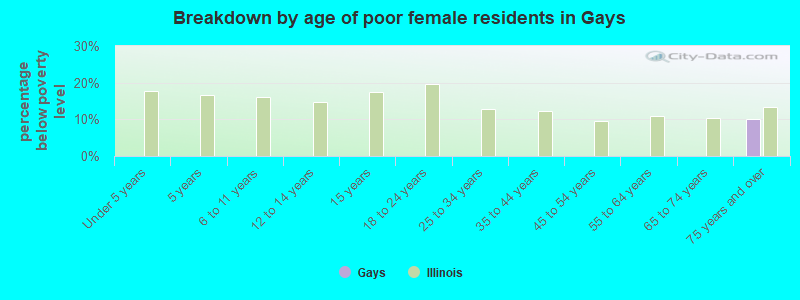 Breakdown by age of poor female residents in Gays